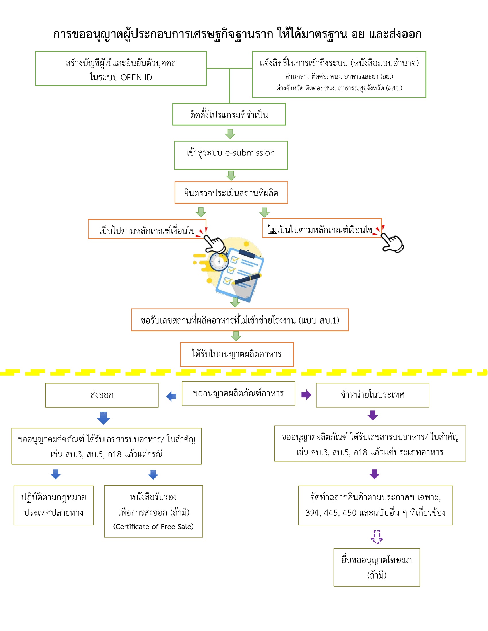ข้อมูลการขออนุญาตผู้ประกอบการเศรษฐกิจฐานราก ให้ได้มาตรฐาน อย. และส่งออก